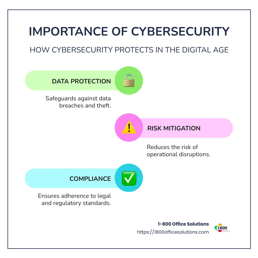 Infographic showing the importance of cybersecurity in the digital age, including data protection, risk mitigation, and compliance benefits - what is cybersecurity infographic infographic-line-3-steps-colors