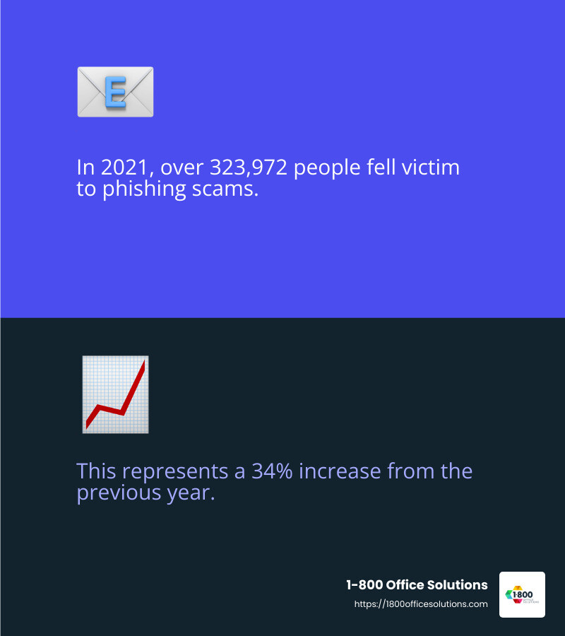 Phishing scams affected 323,972 people in 2021, up 34% from 2020. - what is cybersecurity infographic 2_facts_emoji_blue