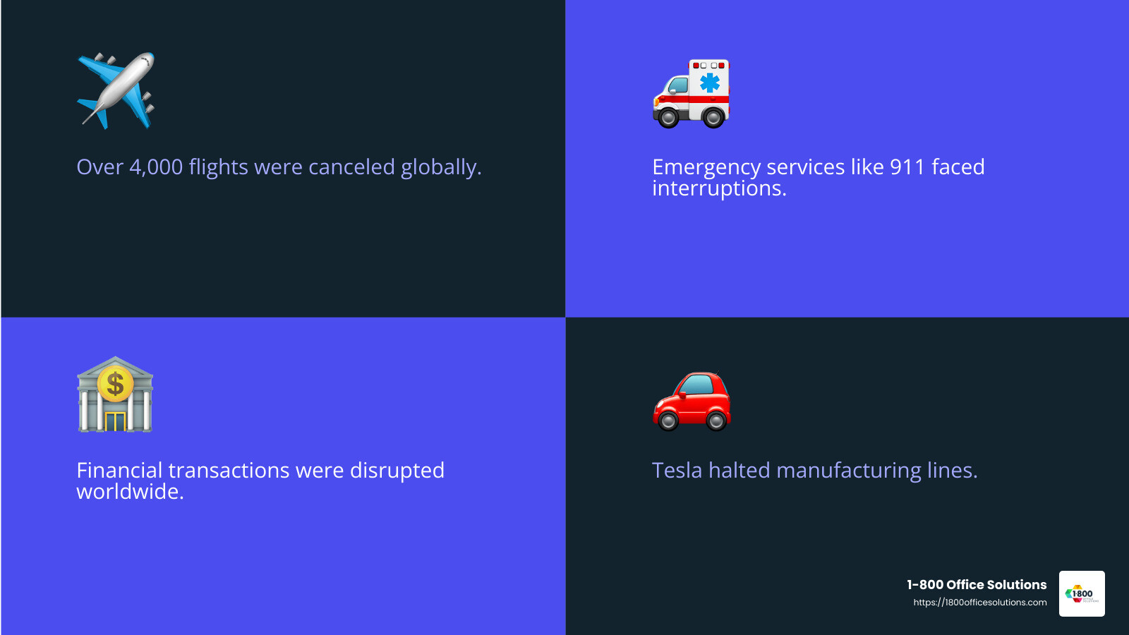 4,295 flights canceled globally due to outage, Cirium data - Explaining the largest IT outage in history and what's next infographic 4_facts_emoji_blue 4,295 flights canceled globally due to outage, Cirium data - Explaining the largest IT outage in history and what's next infographic 4_facts_emoji_blue