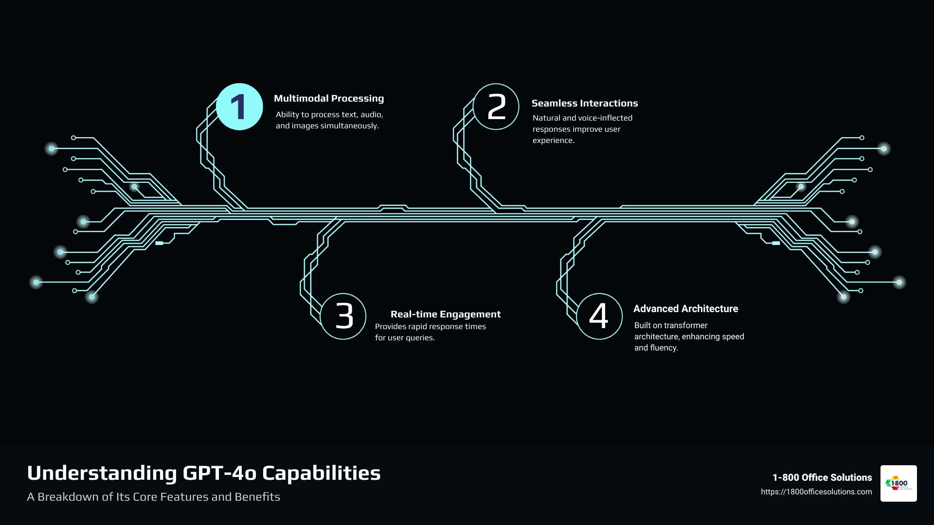 Infographic showcasing GPT-4o capabilities and features - GPT-4o explained: Everything you need to know infographic infographic-4-steps-tech