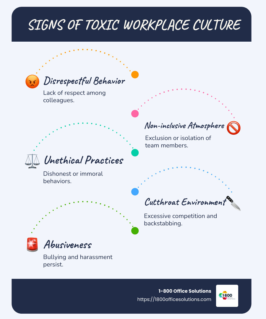 Comprehensive infographic detailing the 7 signs of toxic workplace culture including points like disrespect, non-inclusion, and unethical practices, with simple icons representing each sign. - Signs of toxic workplace culture infographic infographic-line-5-steps-blues-accent_colors