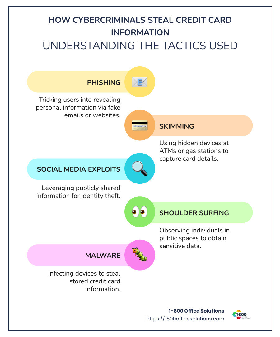 Infographic detailing how cybercriminals steal credit card information, including methods like phishing, skimming, social media exploits, and shoulder surfing - How do cybercriminals steal credit card information infographic infographic-line-5-steps-colors Infographic detailing how cybercriminals steal credit card information, including methods like phishing, skimming, social media exploits, and shoulder surfing - How do cybercriminals steal credit card information infographic infographic-line-5-steps-colors