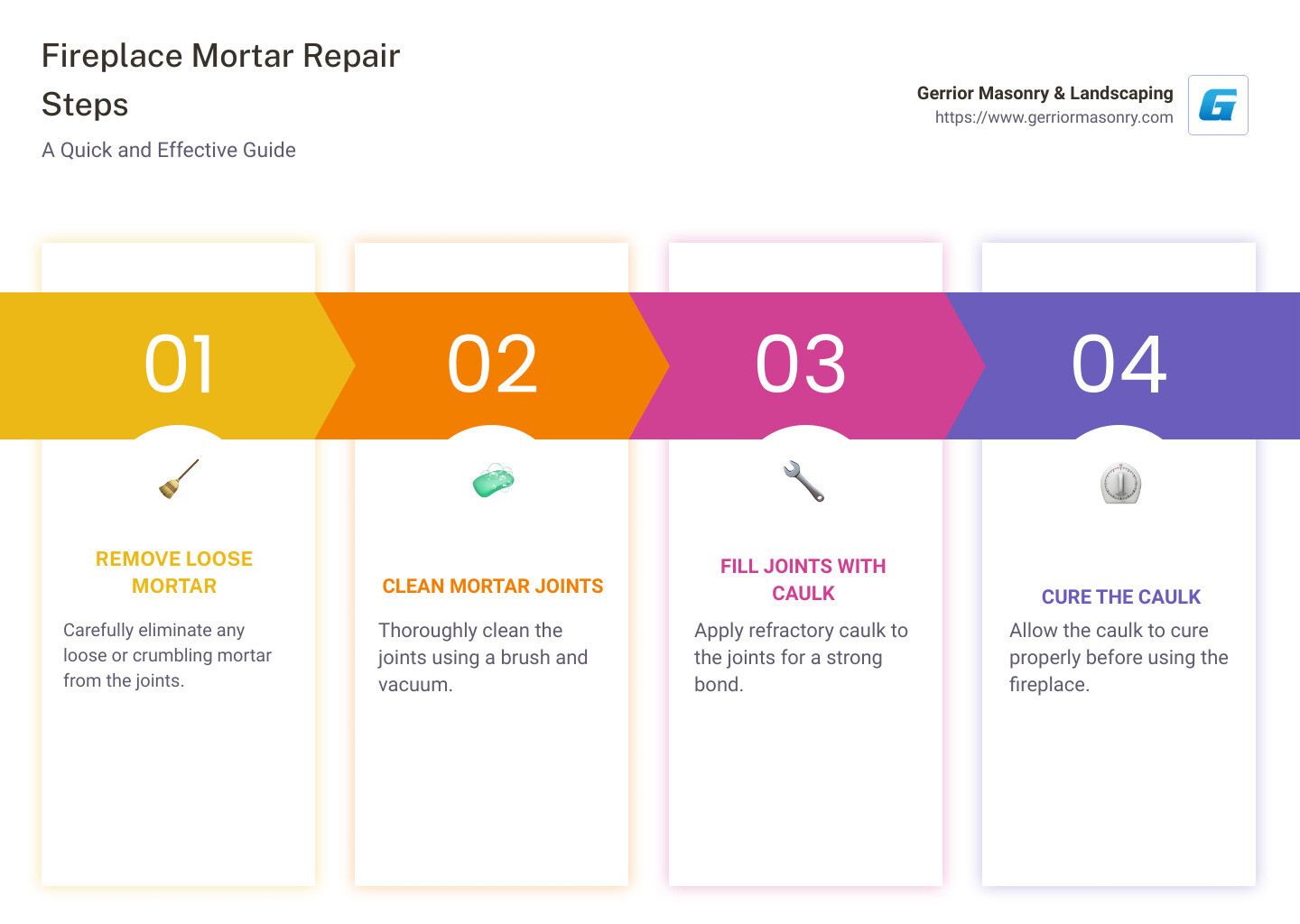 A detailed infographic showing the process of fireplace mortar repair step-by-step, from removing loose mortar to curing the caulk, with illustrations for each step. - fireplace mortar repair infographic pillar-4-steps
