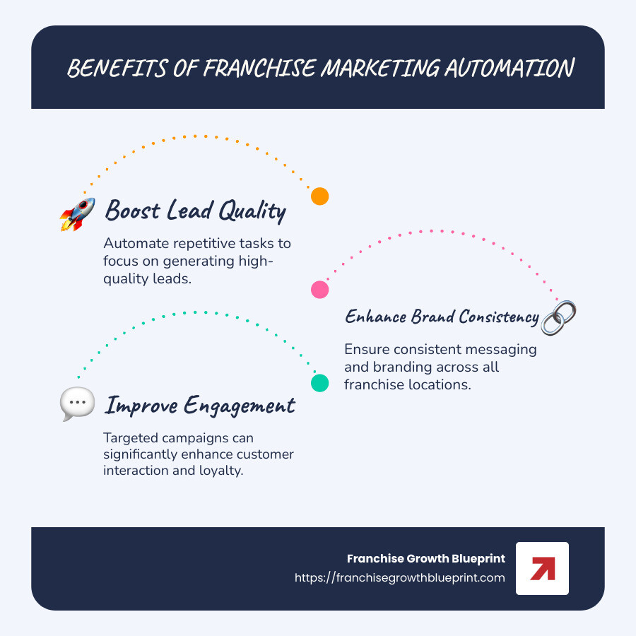 Infographic on Franchise Marketing Automation Benefits, including lead generation, brand consistency, and time savings - Franchise marketing automation software infographic infographic-line-3-steps-blues-accent_colors