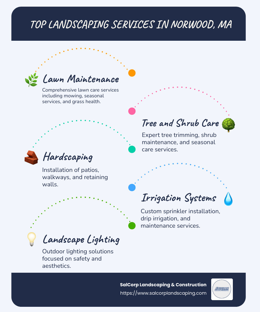 Detailed infographic of landscaping services and pricing in Norwood MA including lawn maintenance, tree care, hardscaping, irrigation, and lighting options with average costs next to each service - landscaping norwood ma infographic infographic-line-5-steps-blues-accent_colors