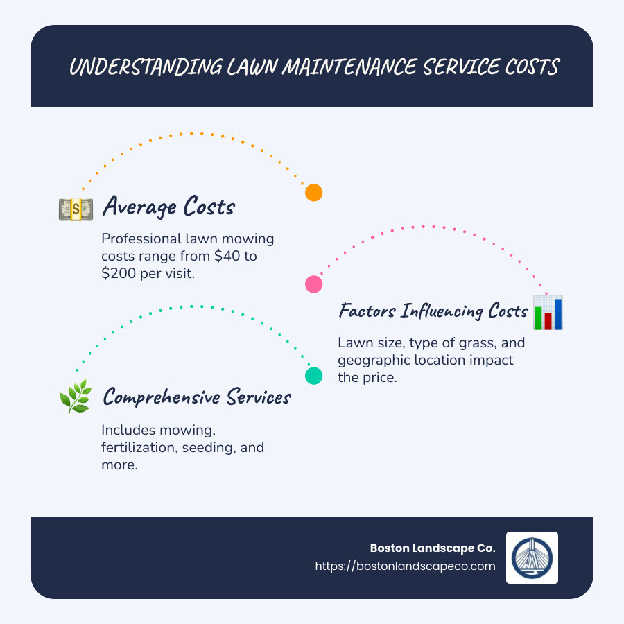Lawn Maintenance Service Cost: Best 5 Key Money-Saving Tips