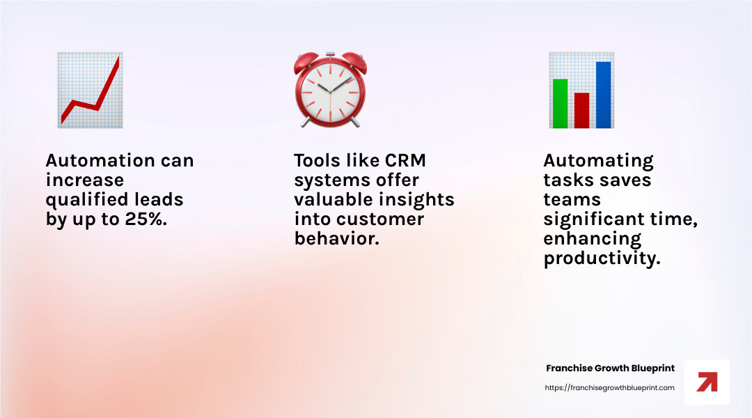 Automation in franchise marketing can boost efficiency and engagement - Franchise marketing automation software infographic 3_facts_emoji_light-gradient