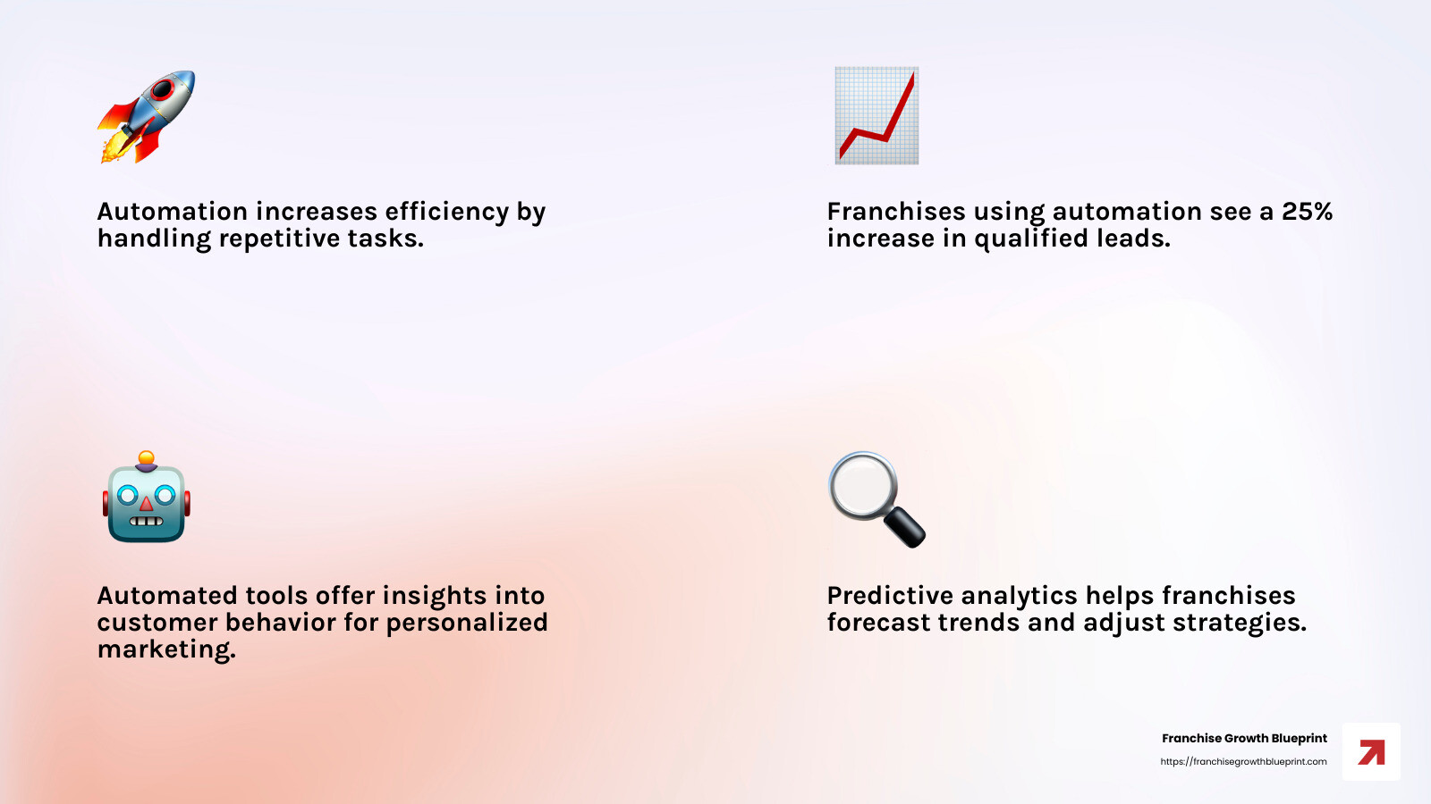 The ability to consistently deliver personalized experiences is crucial for franchises - Franchise marketing automation software infographic 4_facts_emoji_light-gradient