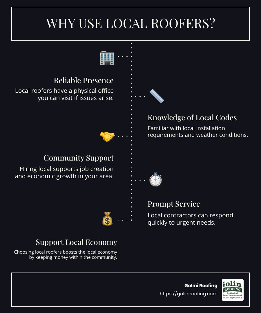 Benefits of Hiring Local Roofers Infographic: Reliable Presence, Knowledge of Local Codes, Community Support, Prompt Service - why use local roofers infographic infographic-line-5-steps-dark