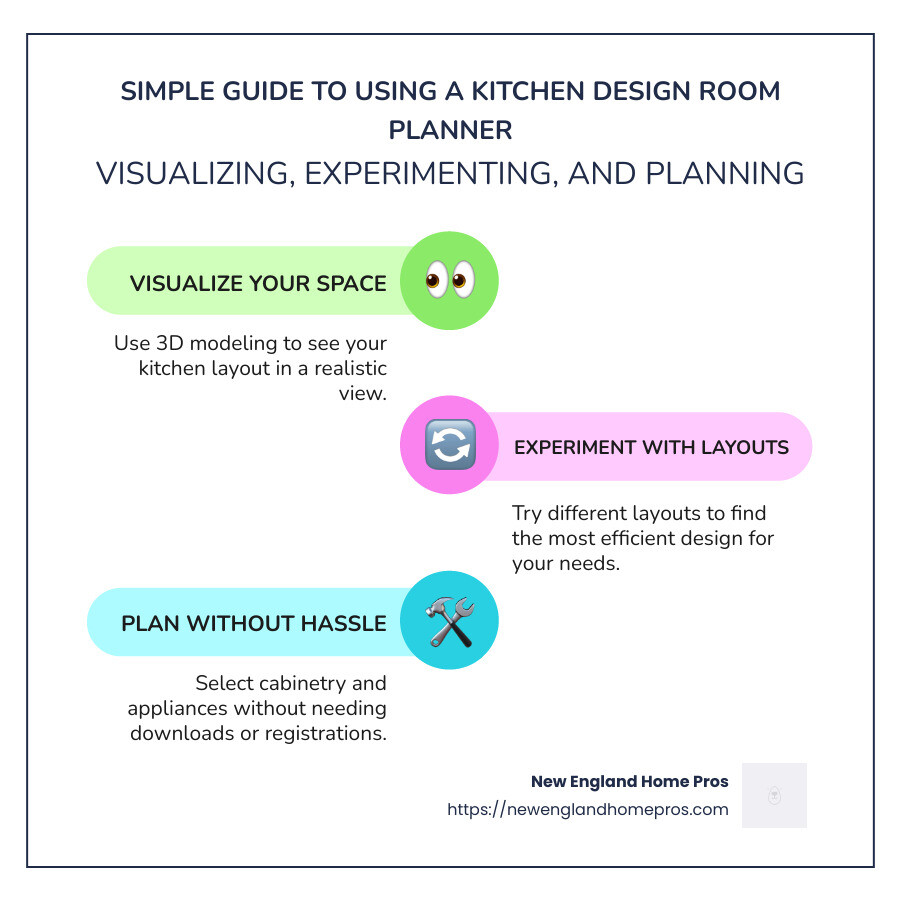 Infographic showing steps to use a kitchen design room planner, including visualizing space, experimenting with layouts, and planning without hassle - kitchen design room planner infographic infographic-line-3-steps-colors