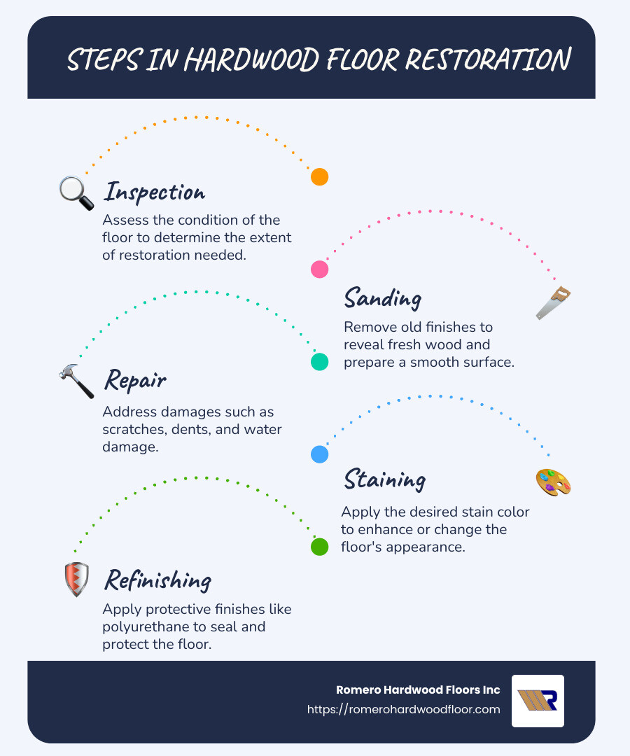 Infographic explaining the steps of hardwood floor restoration services - Hardwood floor restoration services infographic infographic-line-5-steps-blues-accent_colors
