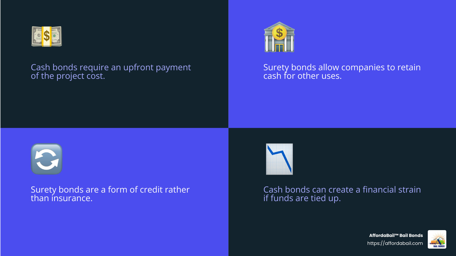 Surety bonds are a financial guarantee provided by a surety company, ensuring that the principal will meet their obligations. - cash bond infographic 4_facts_emoji_blue
