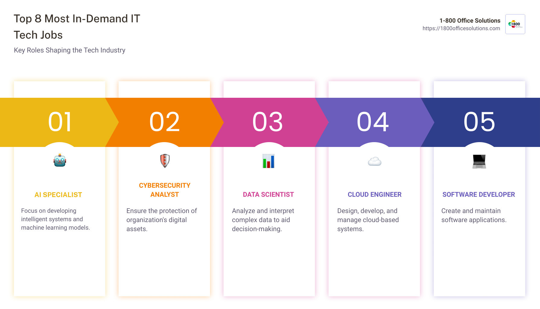 Detailed infographic of Top 8 most in-demand IT tech jobs highlighting key skills and growth areas for each role - Top 8 most in-demand IT tech jobs infographic pillar-5-steps Detailed infographic of Top 8 most in-demand IT tech jobs highlighting key skills and growth areas for each role - Top 8 most in-demand IT tech jobs infographic pillar-5-steps