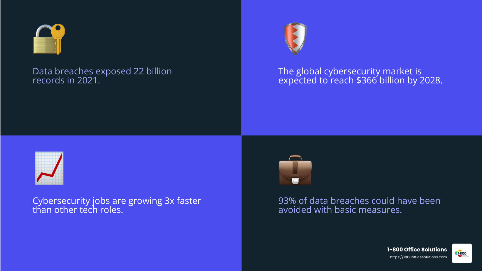 Cybersecurity professionals are in high demand due to the rise of cyber threats. - Top 8 most in-demand IT tech jobs infographic 4_facts_emoji_blue Cybersecurity professionals are in high demand due to the rise of cyber threats. - Top 8 most in-demand IT tech jobs infographic 4_facts_emoji_blue