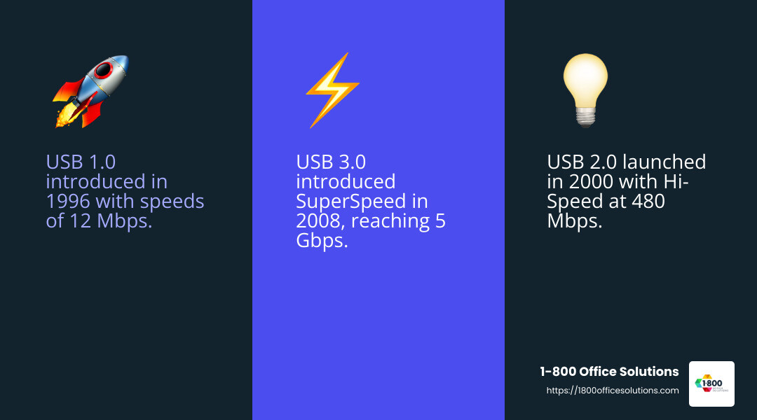 USB 3.0's introduction of SuperSpeed USB increased data transfer rates significantly. - The history of USB: What you need to know infographic 3_facts_emoji_blue USB 3.0's introduction of SuperSpeed USB increased data transfer rates significantly. - The history of USB: What you need to know infographic 3_facts_emoji_blue