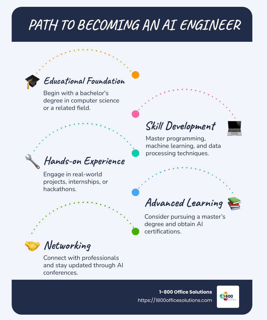Steps to AI Engineering Success - How to become an artificial intelligence engineer infographic infographic-line-5-steps-blues-accent_colors Steps to AI Engineering Success - How to become an artificial intelligence engineer infographic infographic-line-5-steps-blues-accent_colors