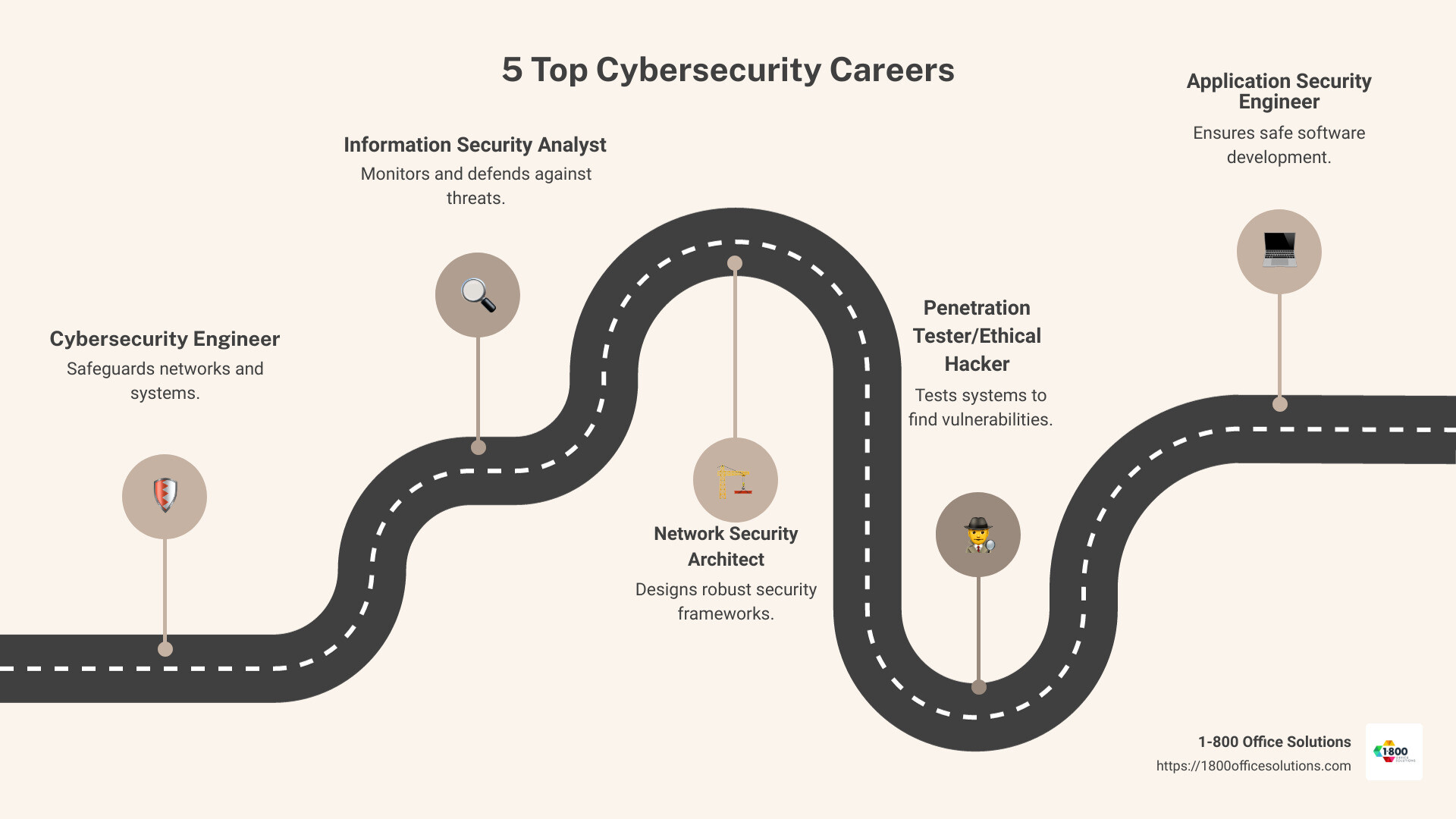Infographic illustrating 5 top cybersecurity careers and their basic roles and skills - 5 top cybersecurity careers infographic roadmap-5-steps Infographic illustrating 5 top cybersecurity careers and their basic roles and skills - 5 top cybersecurity careers infographic roadmap-5-steps