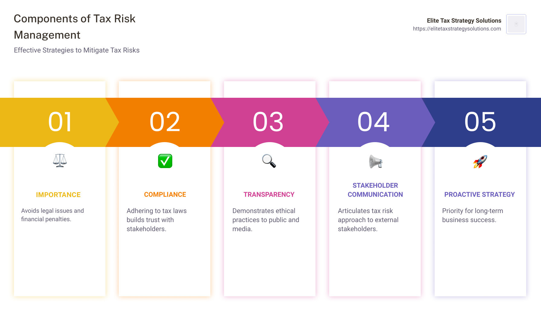Infographic detailing components of tax risk management, including importance, compliance, and transparency - Tax risk management infographic pillar-5-steps