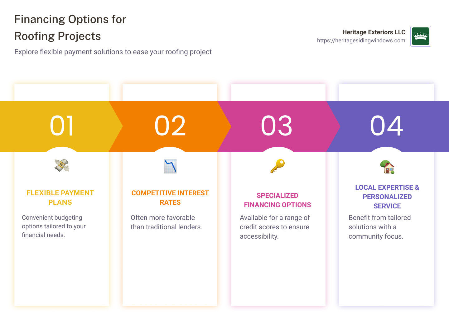 Infographic outlining financing options offered by local roofing companies - local roofing companies that finance infographic pillar-4-steps