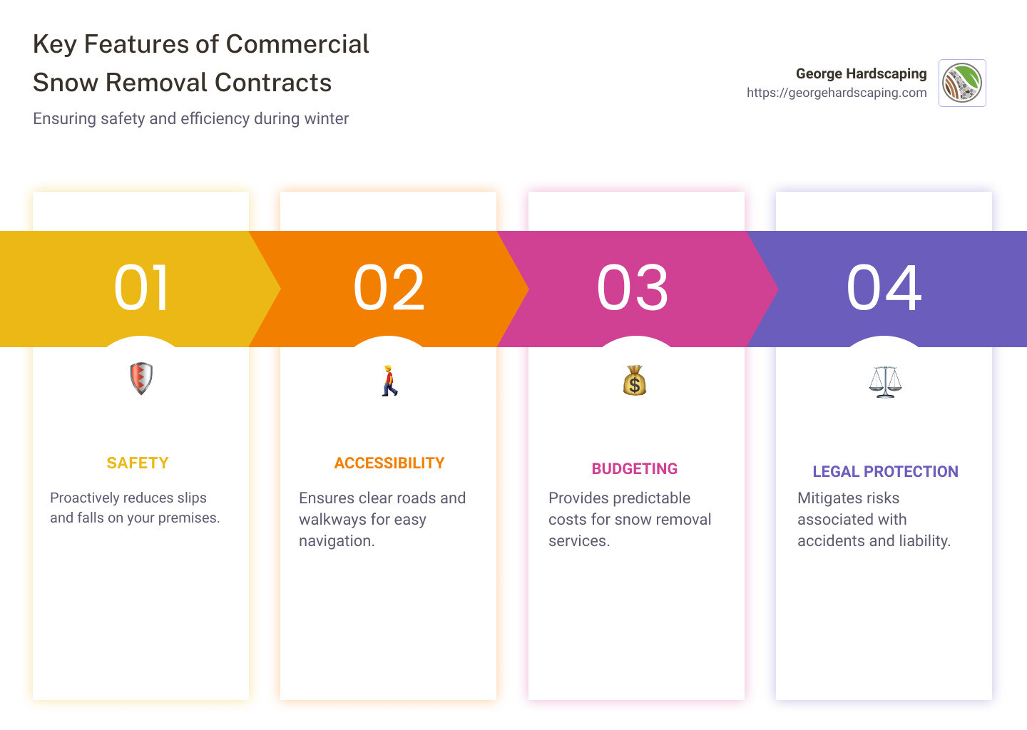Infographic showing key features of commercial snow removal contracts, including safety, accessibility, budgeting, and legal protection. - commercial snow removal contracts infographic pillar-4-steps