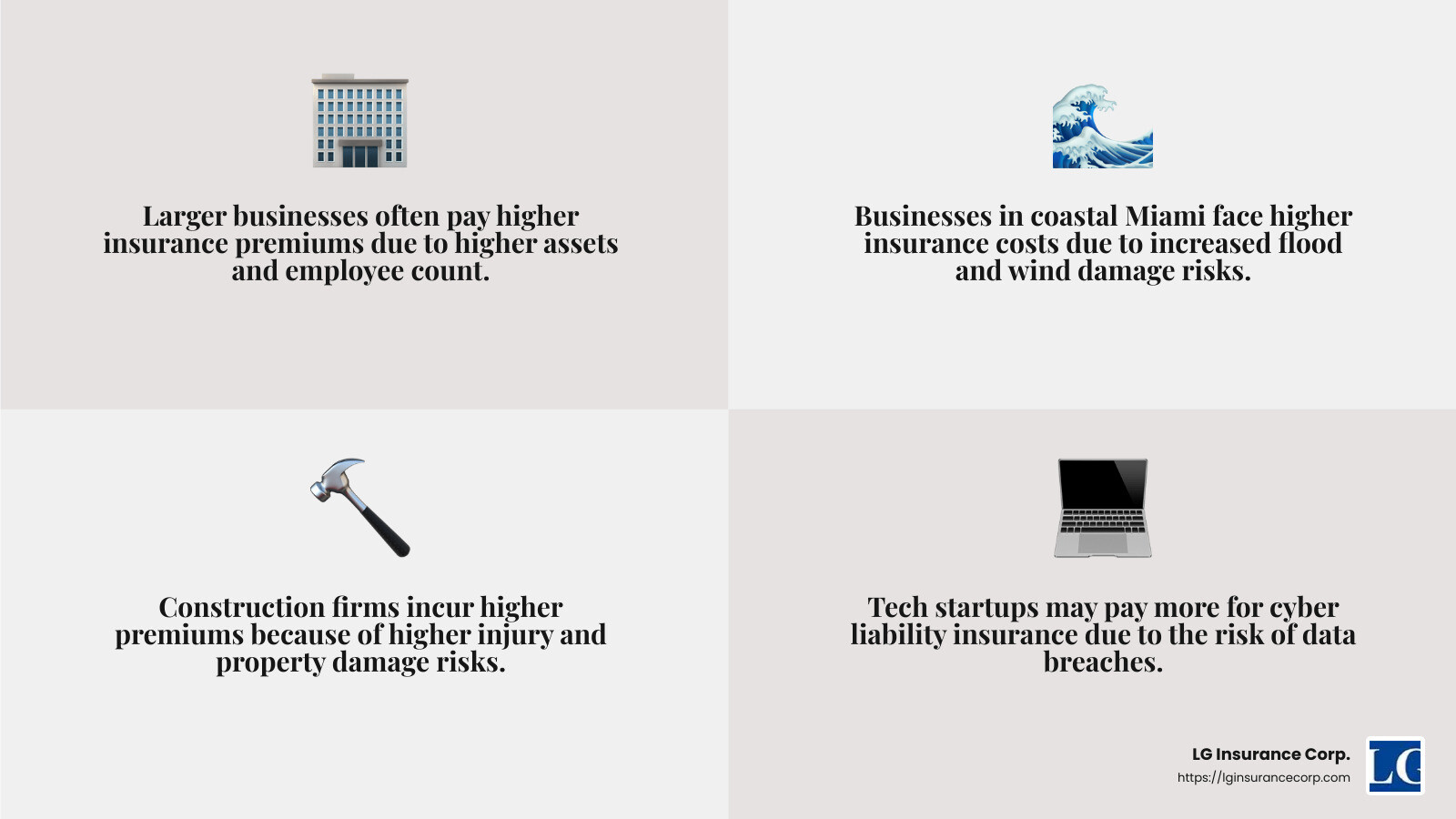 Insurance costs vary based on business size, location, and industry risk. - Miami business insurance infographic 4_facts_emoji_grey | business insurance south beach fl