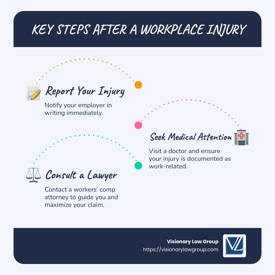 Infographic outlining key steps: Report Injury, Seek Medical Attention, Contact a Lawyer - attorney workers comp near me infographic infographic-line-3-steps-blues-accent_colors