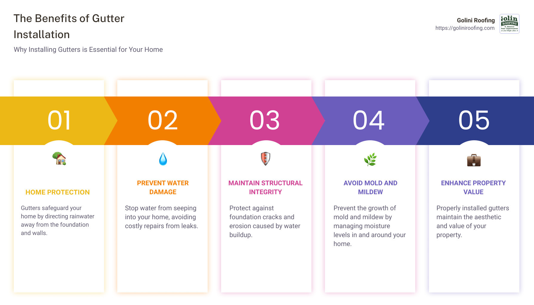 Infographic on Gutter Benefits: Home Protection, Water Damage Prevention, Structural Integrity, Cost Savings - gutter installation infographic pillar-5-steps