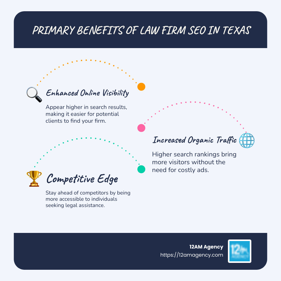 Infographic detailing the primary benefits of law firm SEO Texas including improved online visibility, increased organic traffic, and competitive edge - law firm SEO Texas infographic infographic-line-3-steps-blues-accent_colors