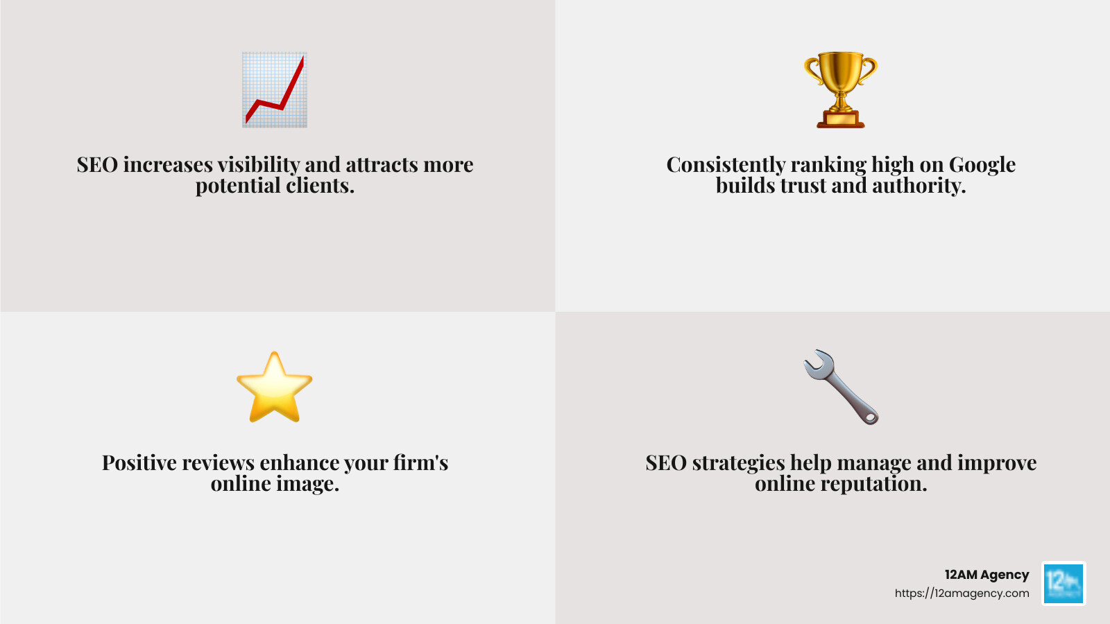 Positive reviews improve your firm's image and influence potential clients. - law firm SEO Texas infographic 4_facts_emoji_grey