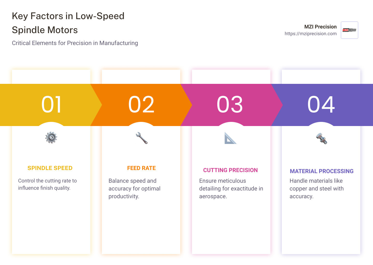 Factors influencing spindle motor selection - low speed spindle motor infographic pillar-4-steps