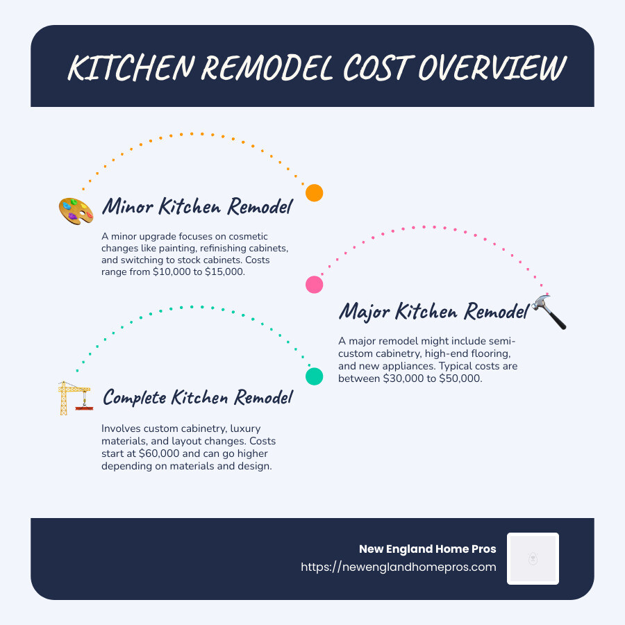 overview of kitchen remodel costs including, ranges for minor, major and complete renovations with typical elements and associated costs - kitchen upgrade cost infographic infographic-line-3-steps-blues-accent_colors