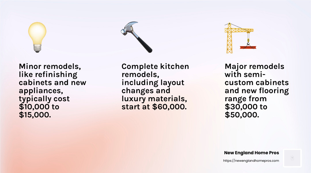 Cost Breakdown - kitchen upgrade cost infographic 3_facts_emoji_light-gradient