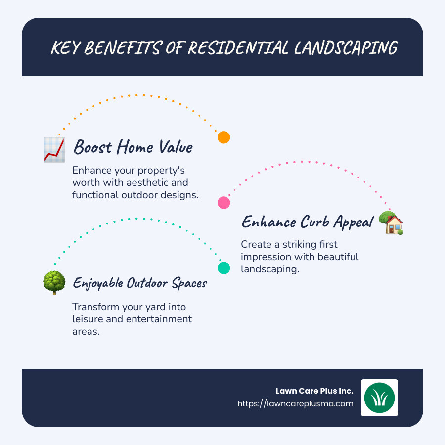 Residential landscaping benefits: Increased home value, improved curb appeal, and enjoyable outdoor spaces - residential landscaping infographic infographic-line-3-steps-blues-accent_colors
