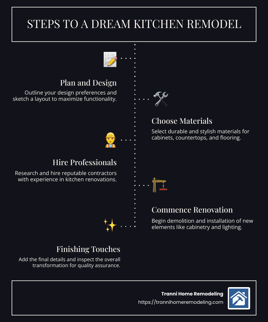 Steps to a Dream Kitchen: Overview of Remodel Services - kitchen remodel services infographic infographic-line-5-steps-dark Steps to a Dream Kitchen: Overview of Remodel Services - kitchen remodel services infographic infographic-line-5-steps-dark