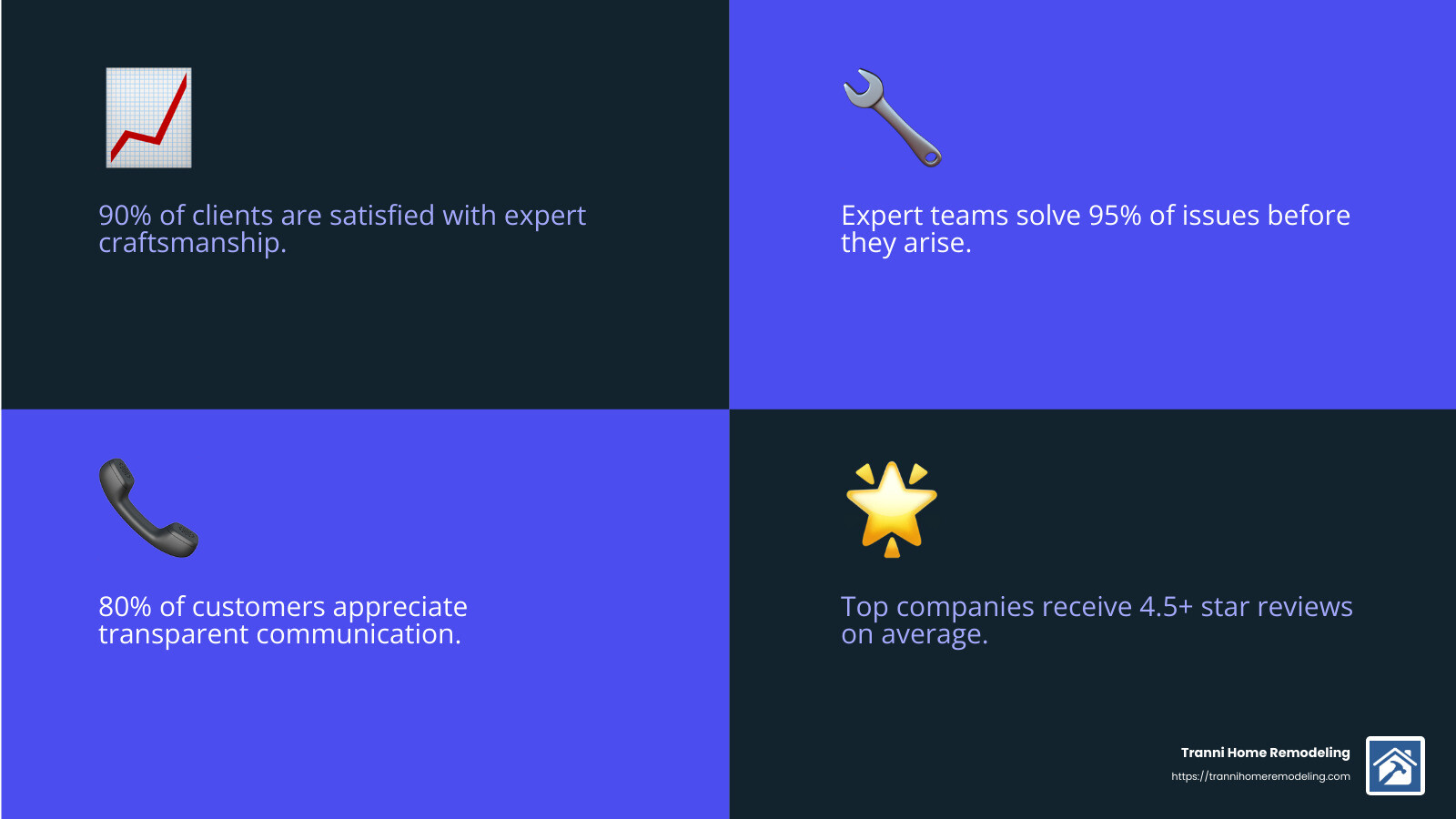 Customer satisfaction infographic - the best bathroom remodeling companies infographic 4_facts_emoji_blue Customer satisfaction infographic - the best bathroom remodeling companies infographic 4_facts_emoji_blue