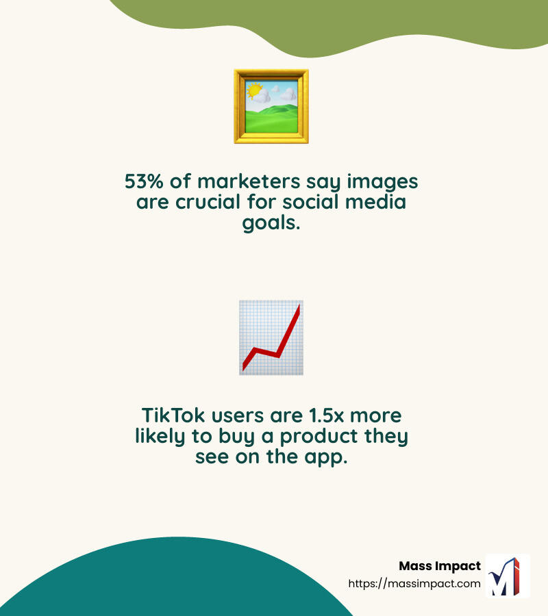 TikTok users are 1.5x more likely to buy a product they see on the app - best courses for social media management infographic 2_facts_emoji_nature