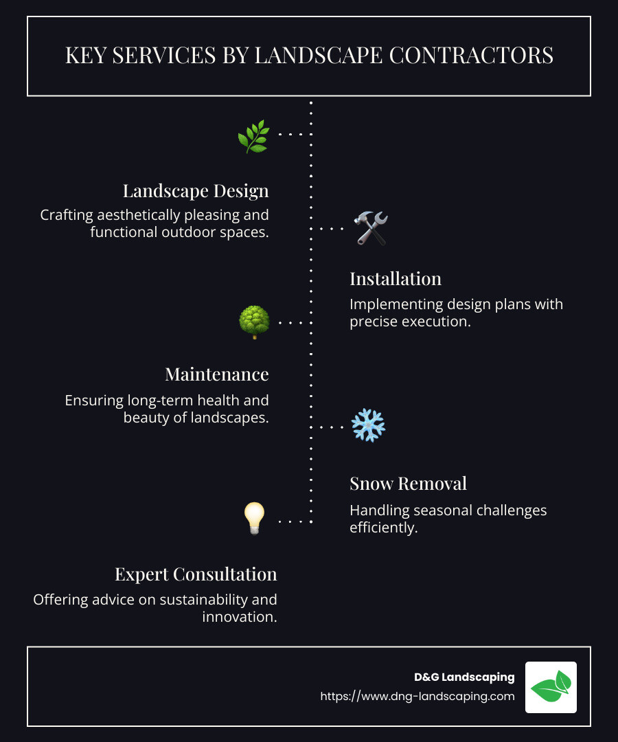 Infographic on landscape contractor services and expertise - landscape contractor infographic infographic-line-5-steps-dark