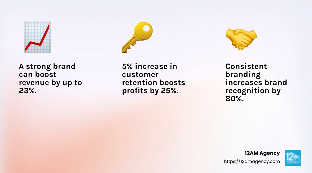 Customer loyalty statistic - custom branding services infographic 3_facts_emoji_light-gradient