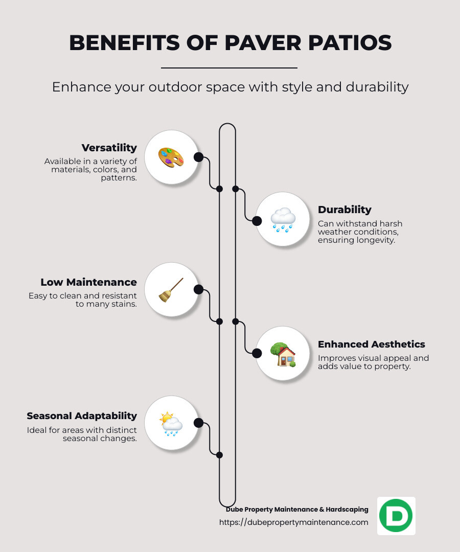infographic detailing the benefits and importance of paver patios, including visual appeal, durability, and low maintenance - paver patios infographic infographic-line-5-steps-neat_beige