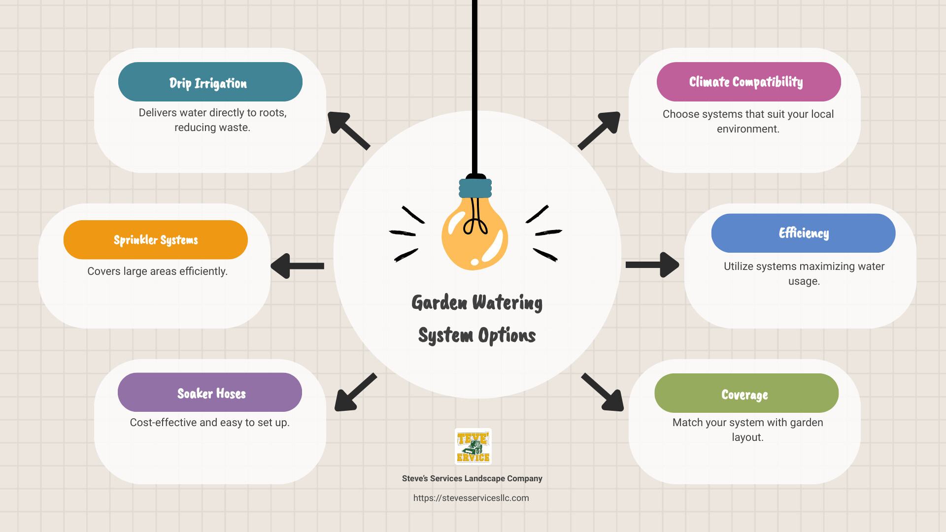 a detailed infographic on types and benefits of garden watering systems - garden watering system infographic brainstorm-6-items
