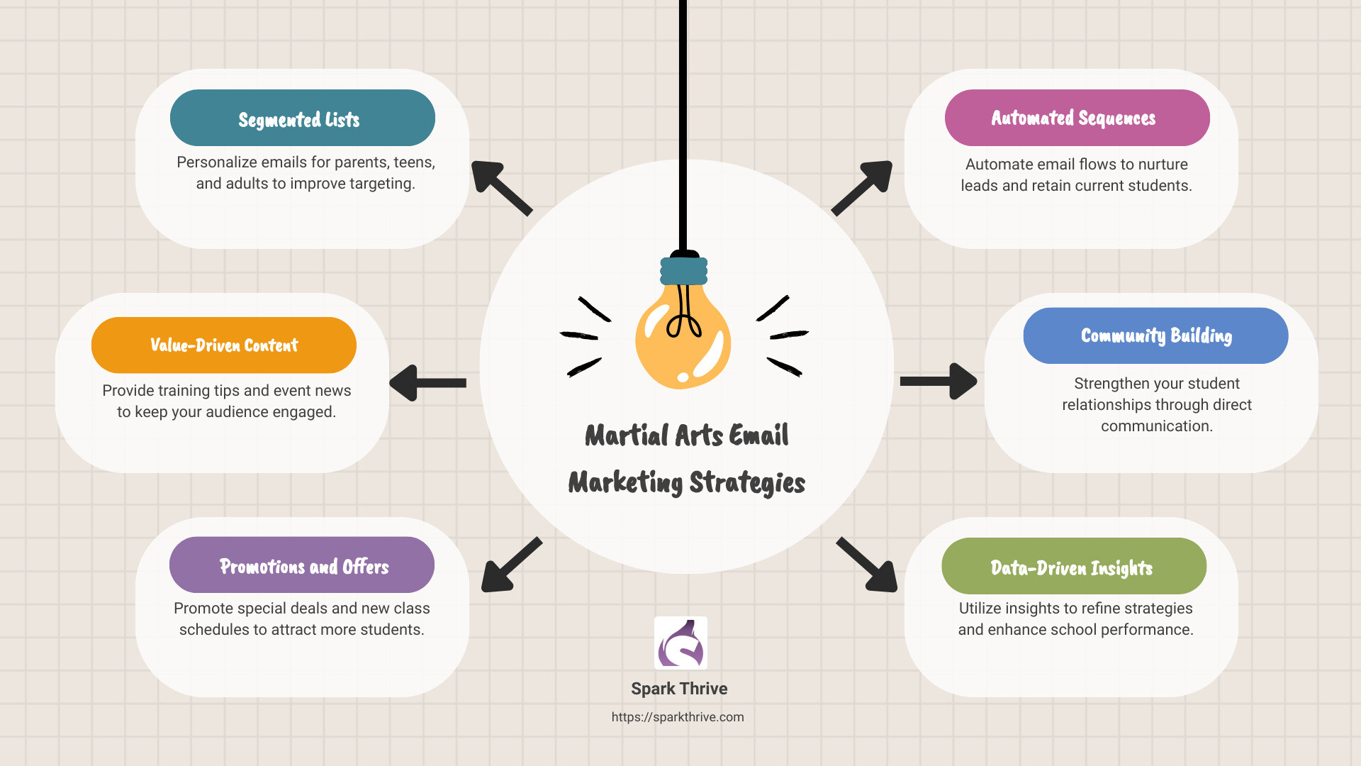 Email marketing strategies for martial arts schools: Segmentation, Value Content, Promotions, Automation, Community Building, and Direct Communication - martial arts email marketing infographic brainstorm-6-items