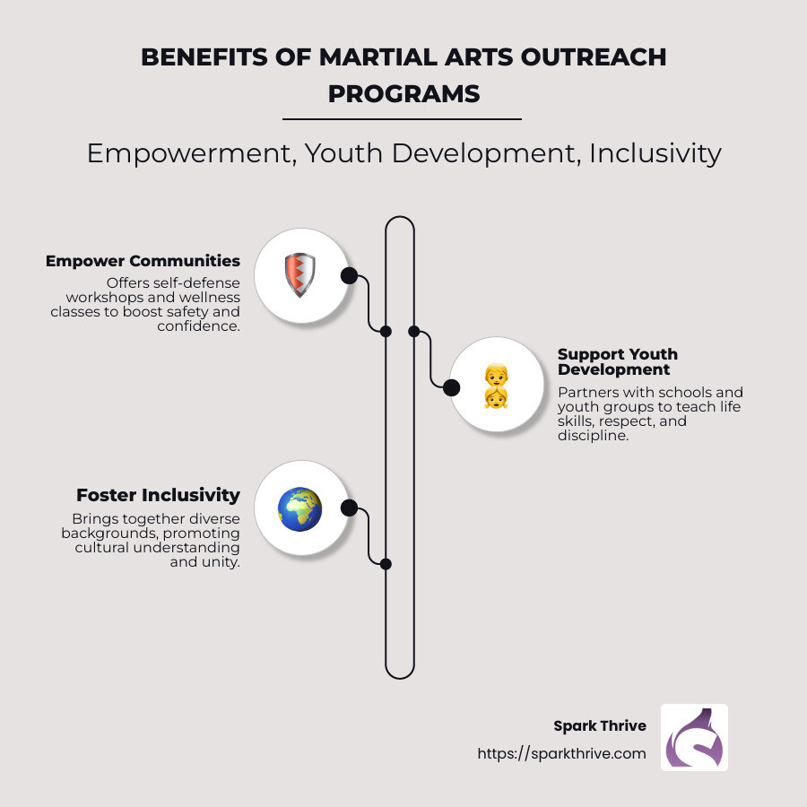 Infographic showing benefits of martial arts outreach programs: Empowerment, Youth Development, Inclusivity - martial arts outreach programs infographic infographic-line-3-steps-neat_beige