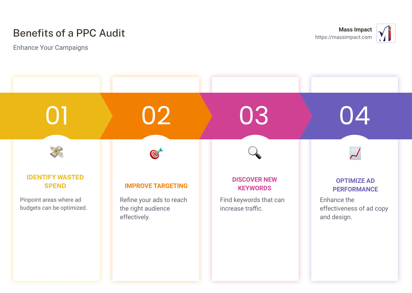 Infographic illustrating benefits of a PPC audit, including areas of wasted ad spend, improved targeting, new keyword opportunities, and optimized ad performance - pay per click audit infographic pillar-4-steps