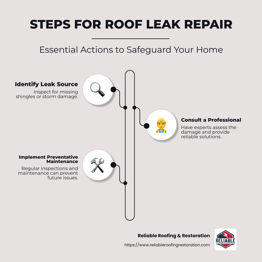 Fulshear Roof Leak Repair: Your Ultimate How-To Guide 1 Infographic detailing primary steps in roof leak repair including identification, consultation, and maintenance - Fulshear Texas roof leak repair infographic infographic-line-3-steps-neat_beige