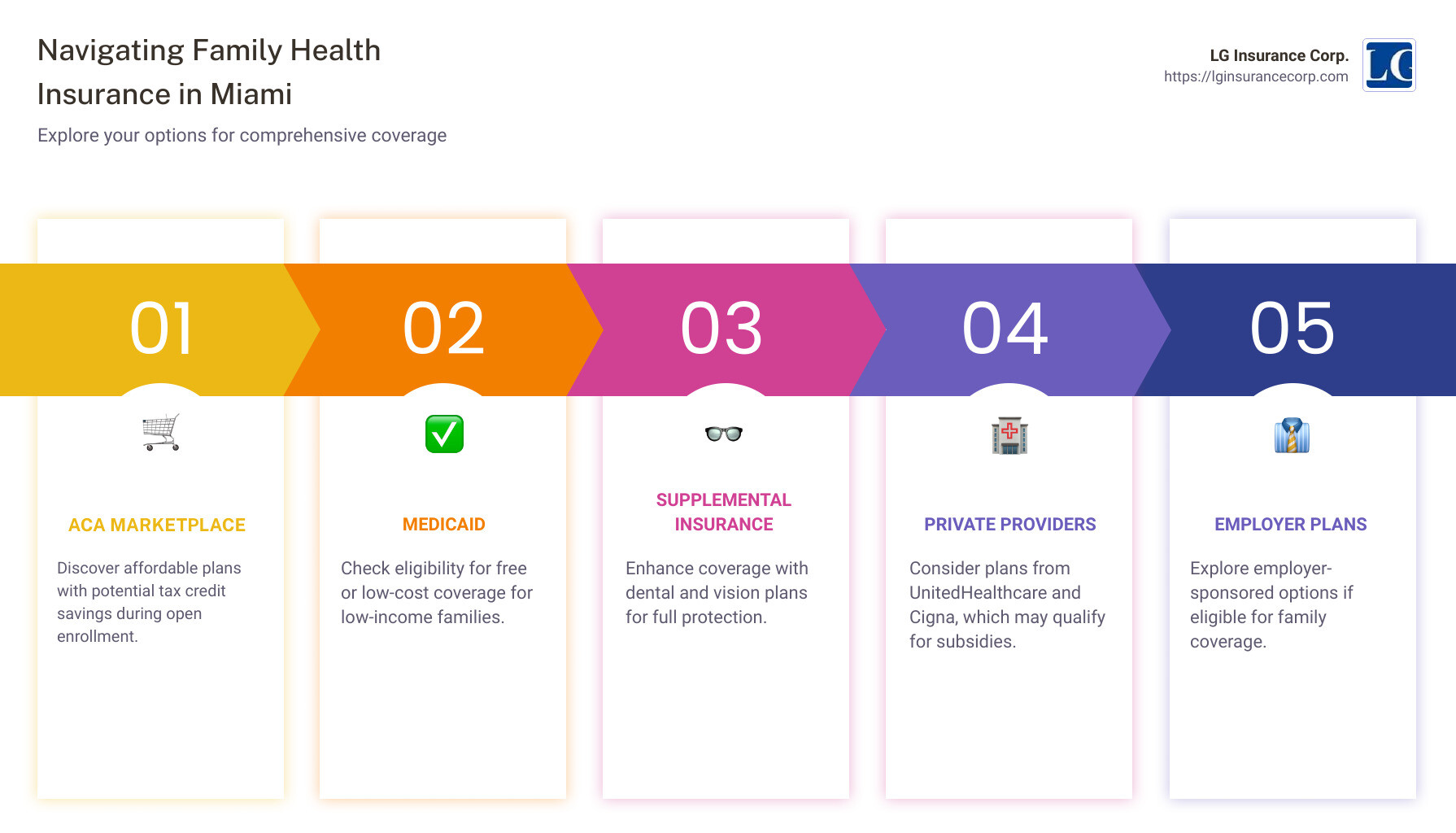 Infographic detailing family health insurance plan types, cost factors, and eligibility for Miami residents - Family health insurance Miami infographic pillar-5-steps