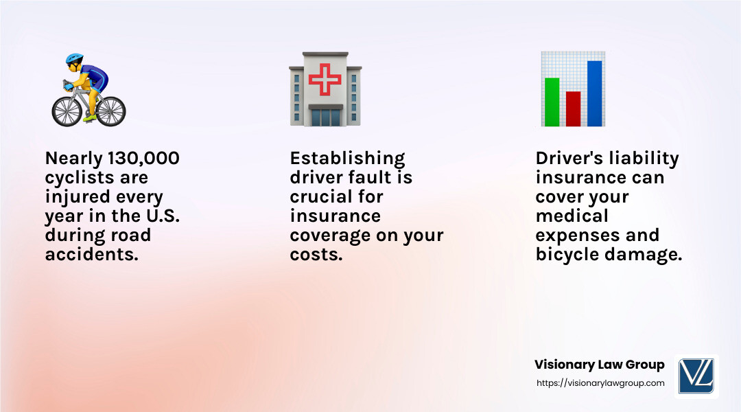 Nearly 130,000 cyclists are injured every year in the United States during a road accident, according to the CDC. - does auto insurance cover bicycle accidents infographic 3_facts_emoji_light-gradient