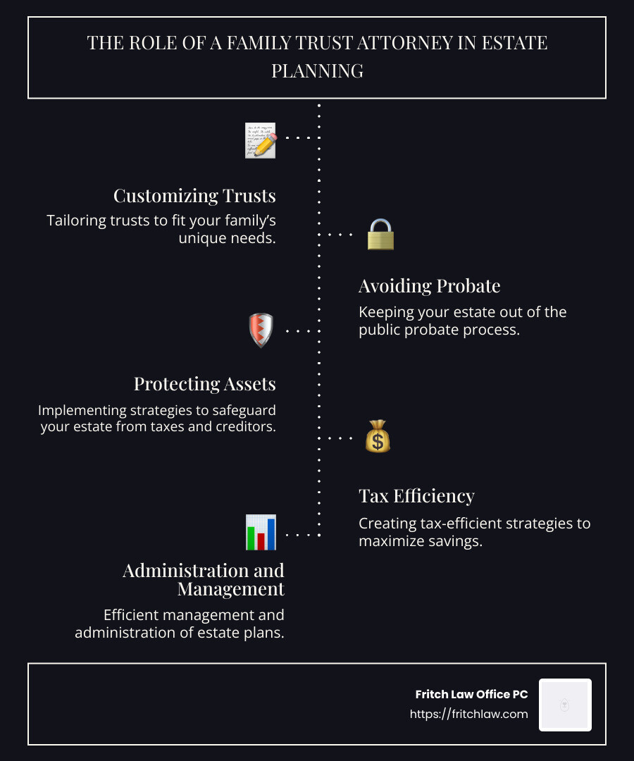 Infographic illustrating the role of a family trust attorney in estate planning - family trust attorney infographic infographic-line-5-steps-dark