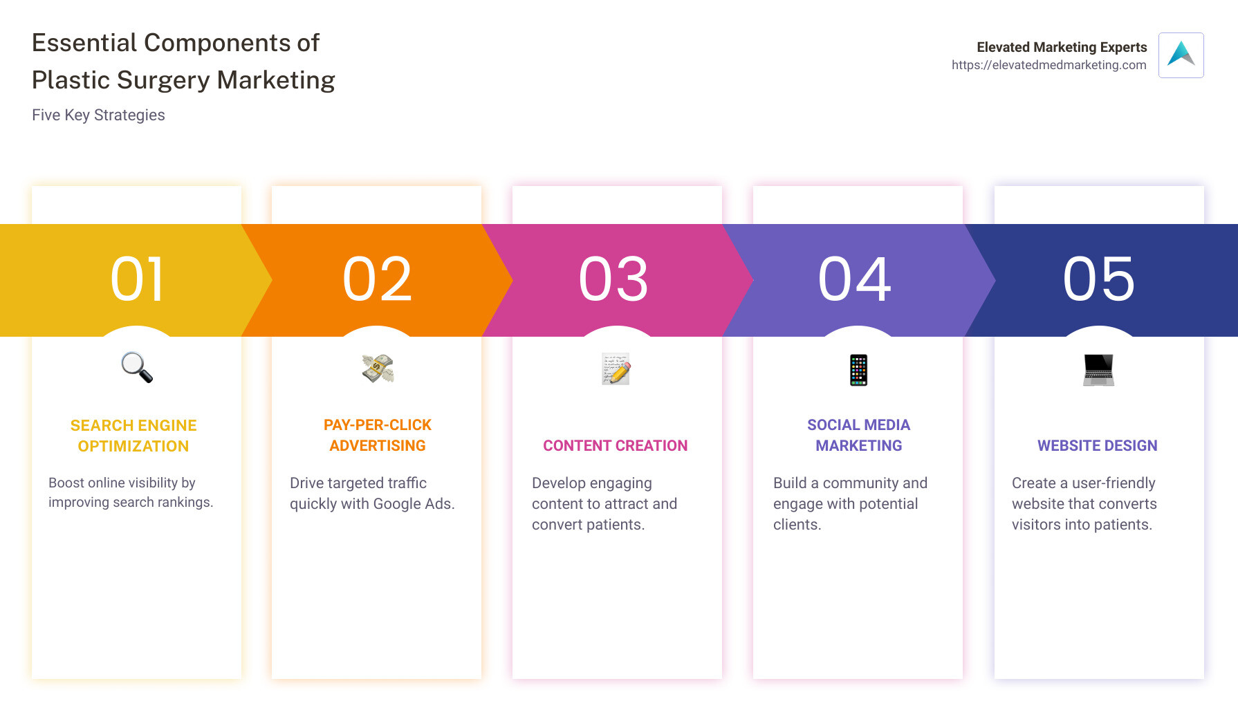 Infographic illustrating components of plastic surgery marketing services including SEO, PPC, content creation, social media marketing, and website design - Plastic surgery marketing services infographic pillar-5-steps