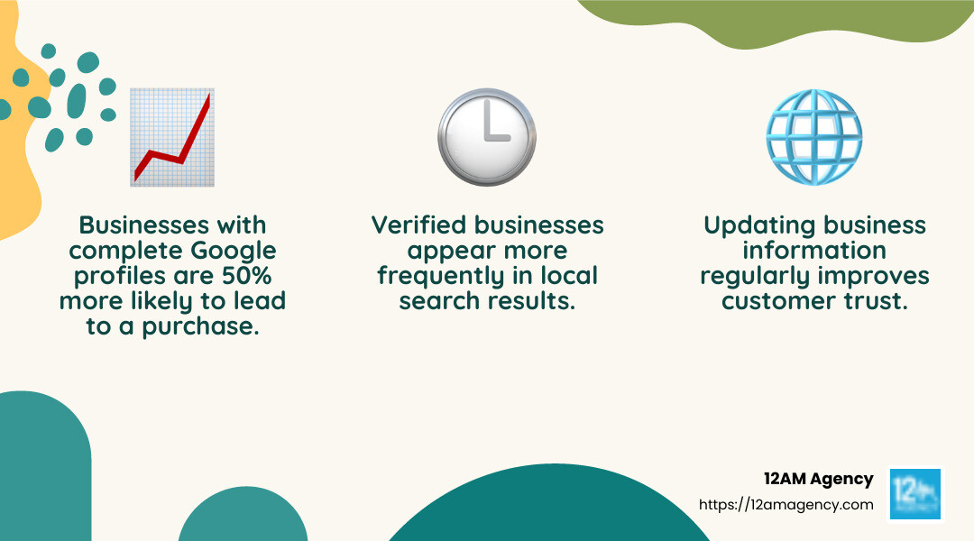 A statistic showing the importance of a complete profile - google business page manager infographic 3_facts_emoji_nature
