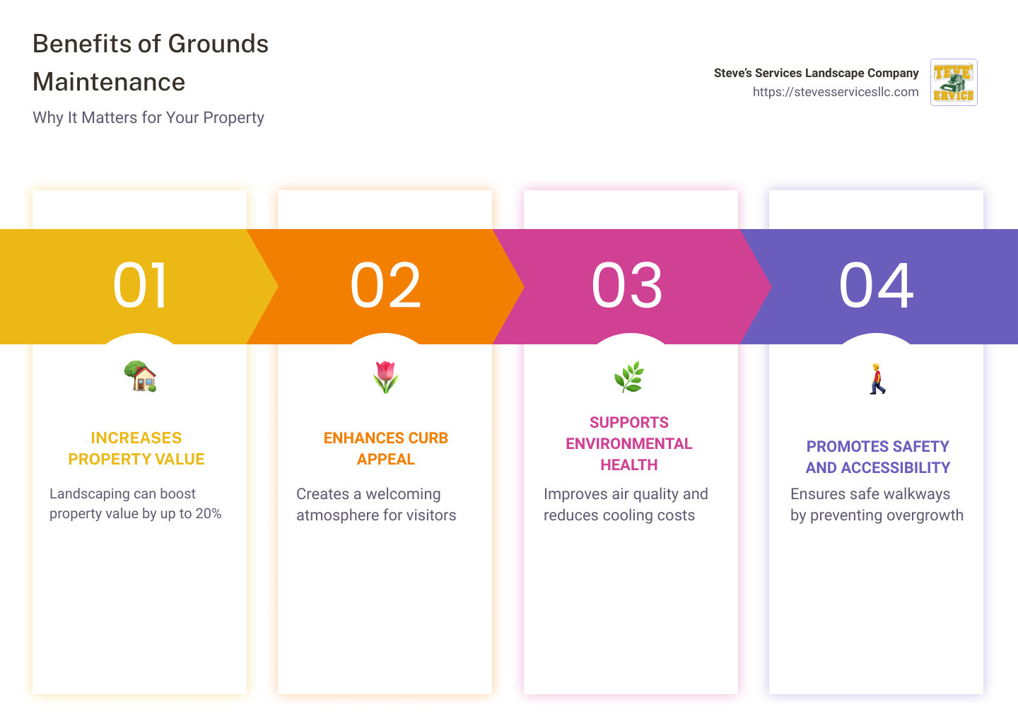 Comprehensive infographic detailing grounds maintenance benefits, including increased property value, improved curb appeal, environmental health, and safety improvements. - grounds maintenance infographic pillar-4-steps